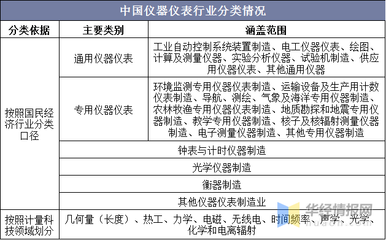 2020年中国仪器仪表行业现状与竞争格局分析,国产替代潜力巨大「图」